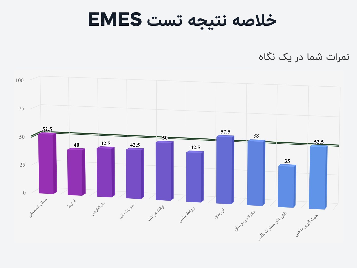 نتیجه تست emes